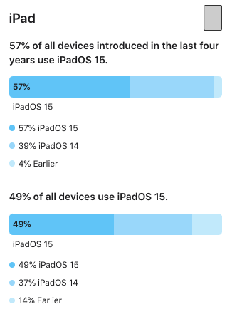 苹果 iOS 15 系统的采用率为 72%，低于往年