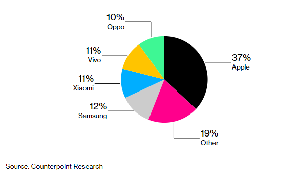 全球 5G 智能手机销量占比首超 50%：苹果 iPhone 37% 排第一，OPPO 第五