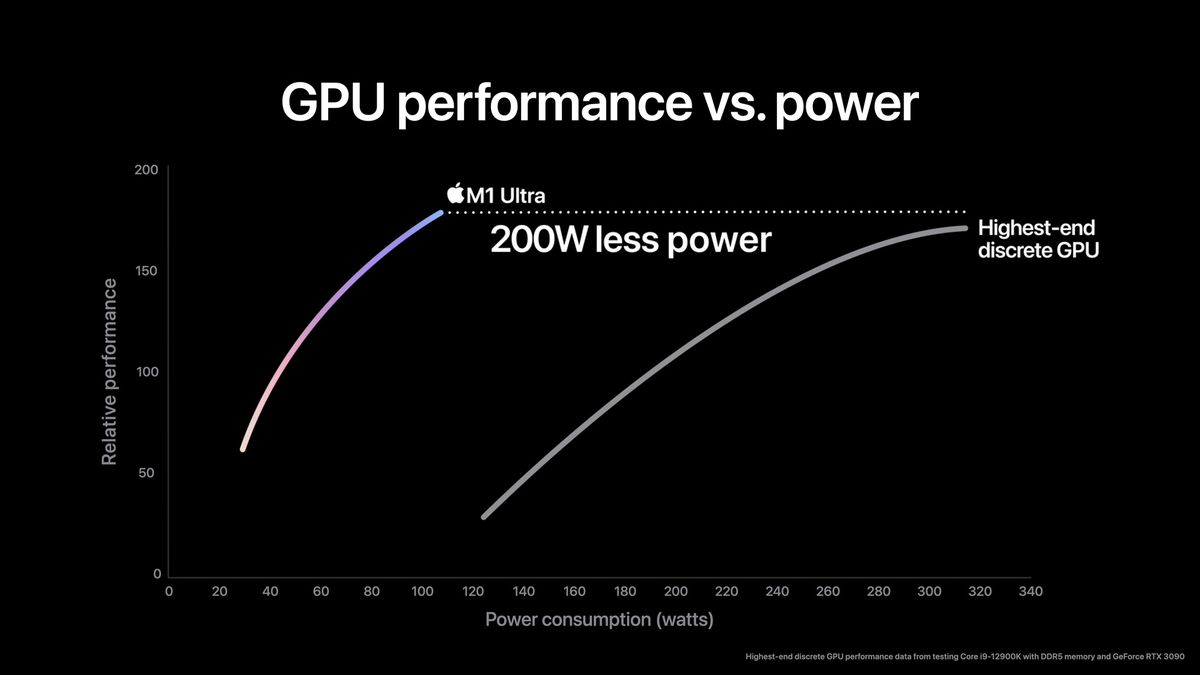 Apple's charts set the M1 Ultra up for an RTX 3090 fight it could