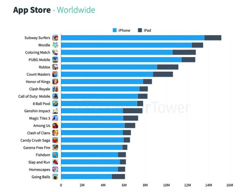 苹果 App Store 第一季度应用下载量达 86 亿次，TikTok 稳居第一