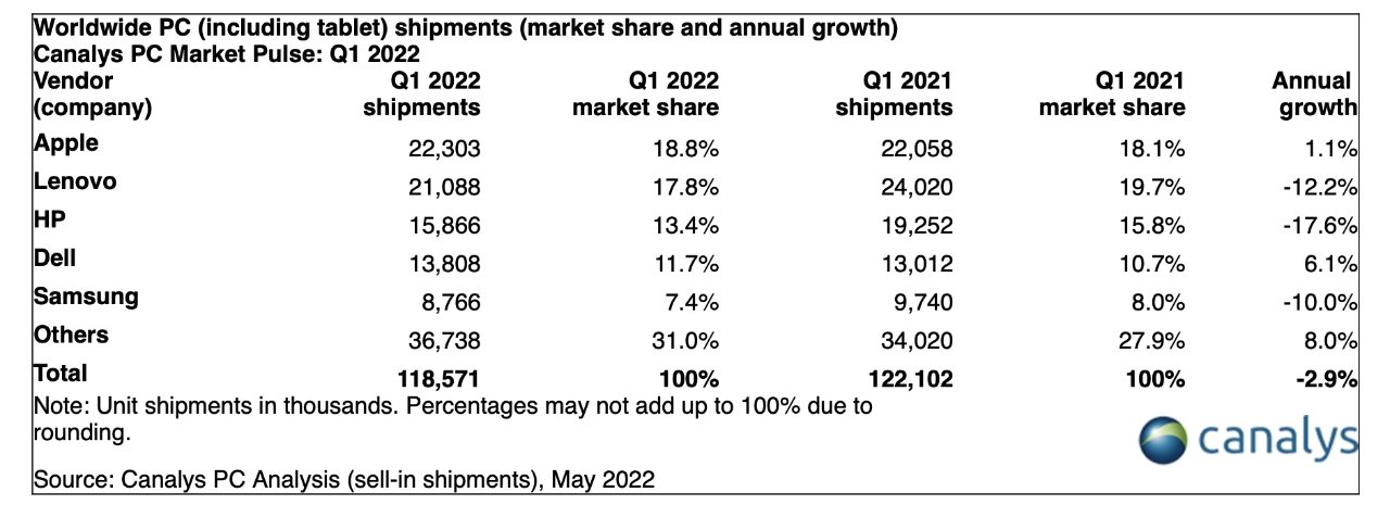 Source: Canalys