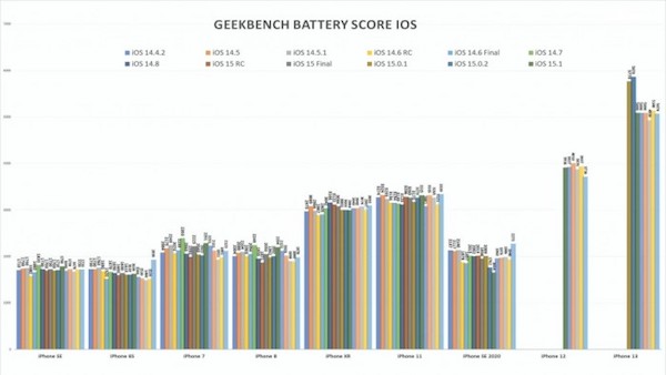 iOS 15.4续航实测：新iPhone机型略有缩水 旧机型提升明显