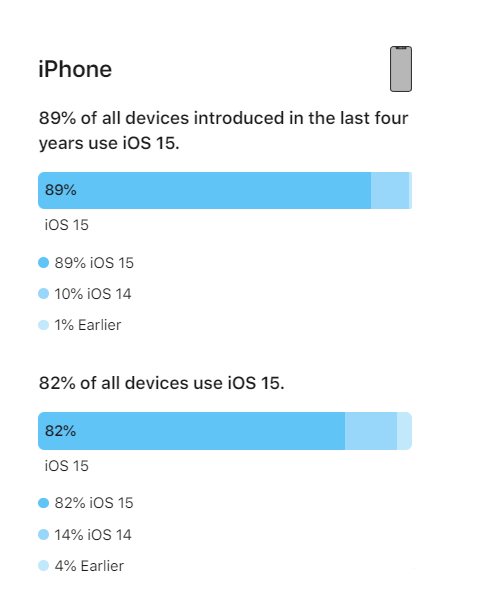 iOS 16将至，iOS 15安装率怎么样？