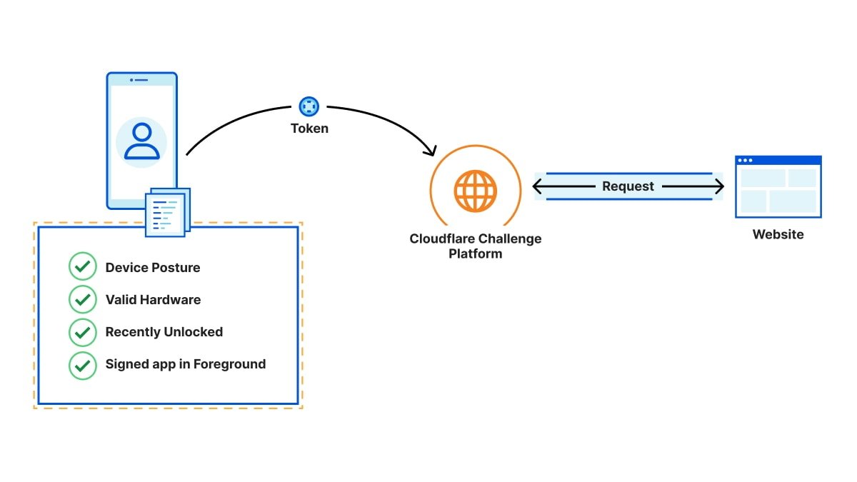 Cloudflare Challenge Platform