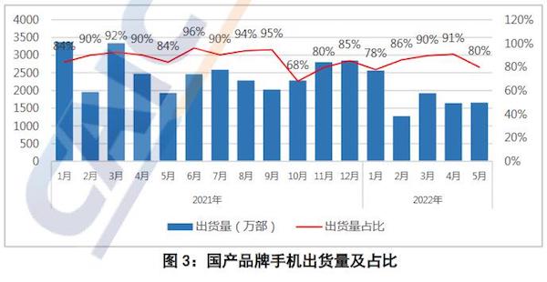 五月国内市场iPhone出货量上升