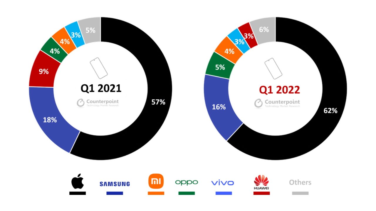 iPhone market share grew year over year for Q1. Image source: Counterpoint