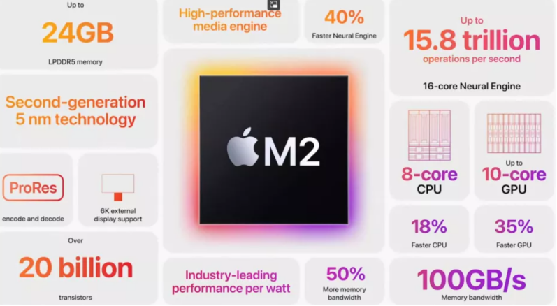苹果 M2 芯片解读：工艺小幅改进，CPU 性能提升不及预期