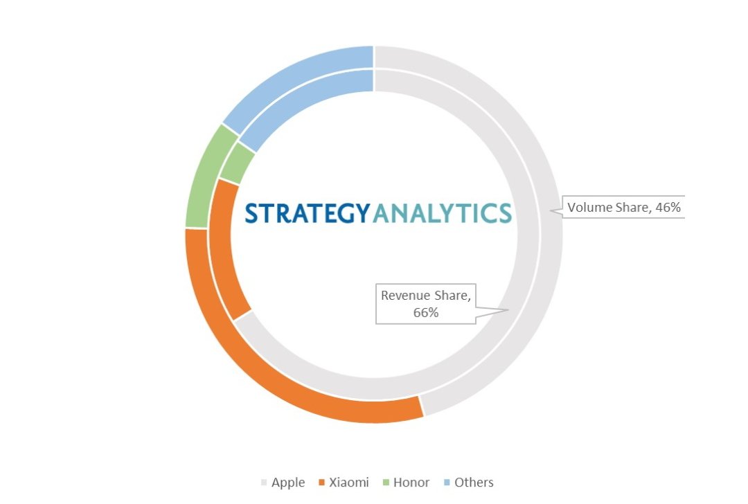 Source: Strategy Analytics