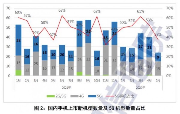 五月国内市场iPhone出货量上升