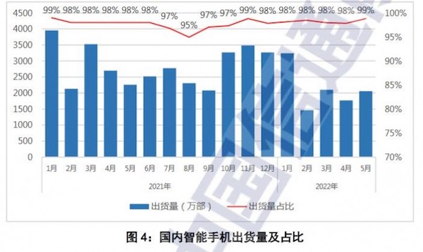 五月国内市场iPhone出货量上升