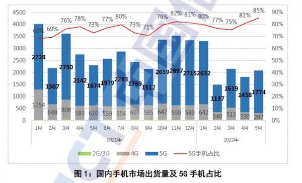 五月国内市场iPhone出货量上升