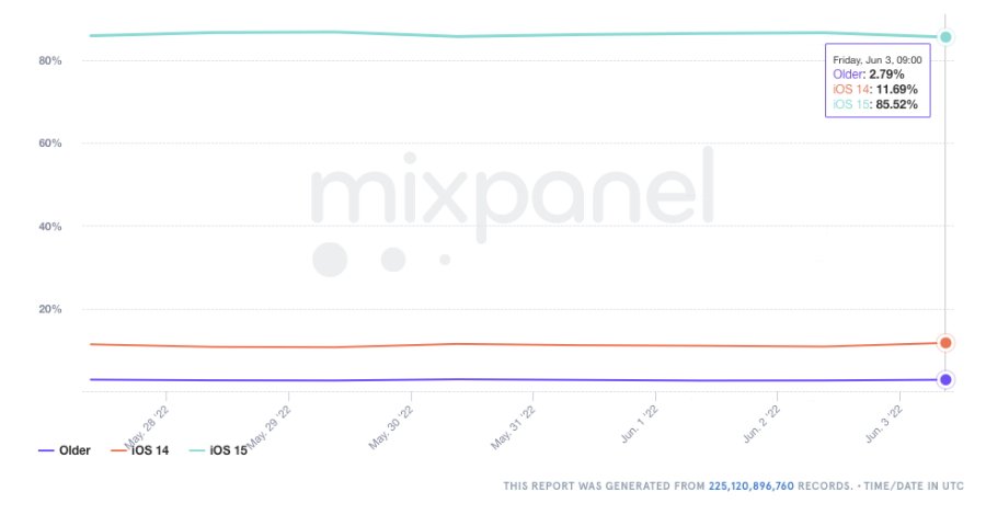 Source: Mixpanel