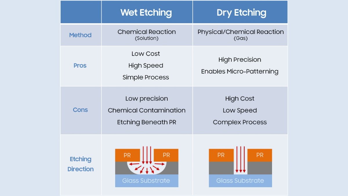 Comparing wet etching and dry etching