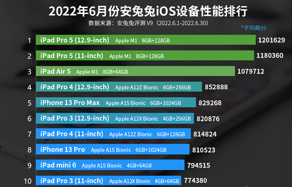 安兔兔6月iOS设备性能跑分出炉，M1芯片继续霸榜