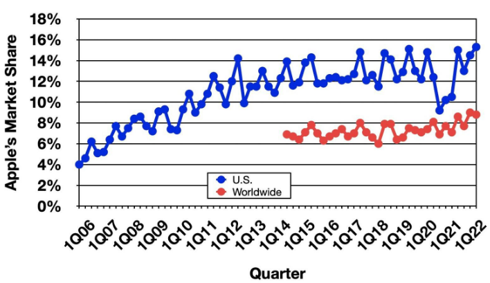 Gartner最新PC出货数据：Mac第二季度出货640万台