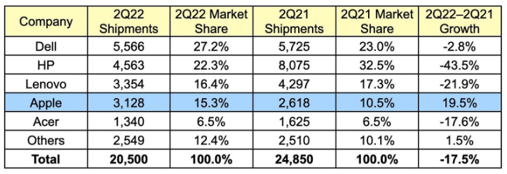 Gartner最新PC出货数据：Mac第二季度出货640万台