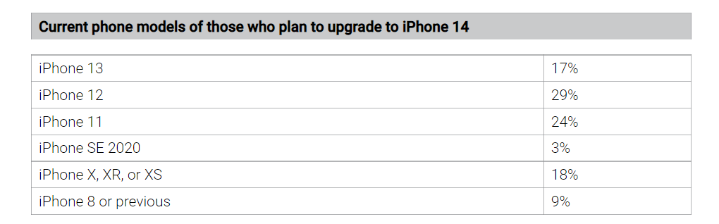 尽管预期涨价，但苹果 iPhone 14 将比 iPhone 13 刺激更多用户升级