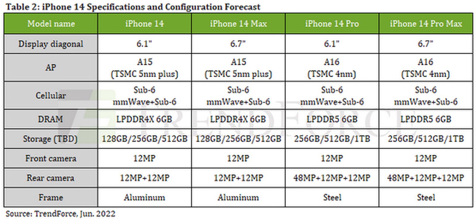 消息称苹果 iPhone 14 Pro 售价上涨，容量 256GB 起