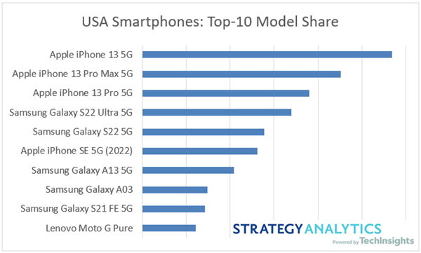 Q2美国最畅销智能手机机型：苹果 iPhone 13/Pro/Max 包揽前三