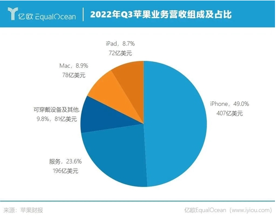 表现不好还能每天赚15亿，苹果真是部行走的印钞机