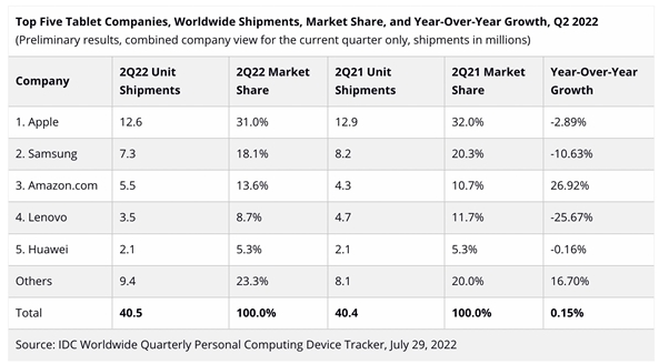 iPad Air 6来了！三大升级加量不加价