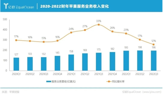 表现不好还能每天赚15亿，苹果真是部行走的印钞机