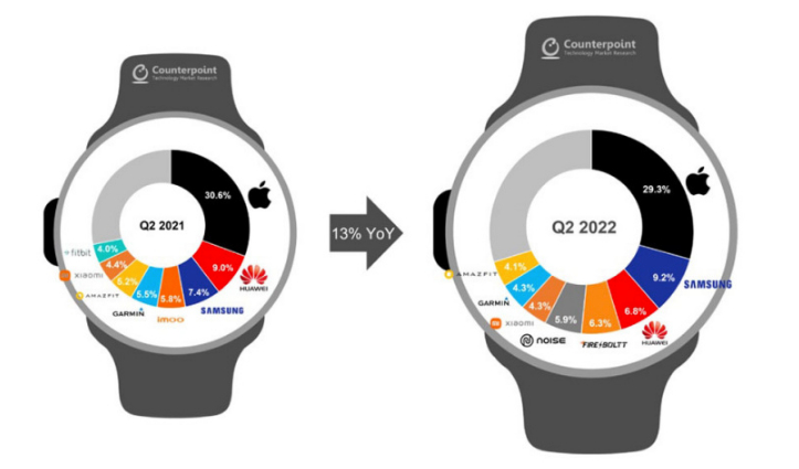 Apple Watch Series 8 发布前， Series 7 出货量下降