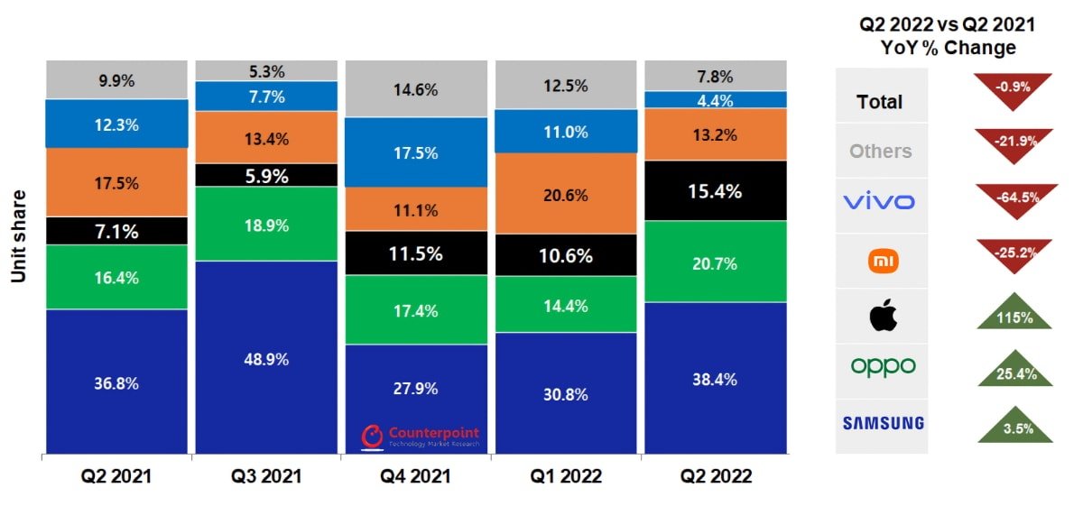 Source: Counterpoint Research Monthly Vietnam Channel Share Tracker, Q2 2022