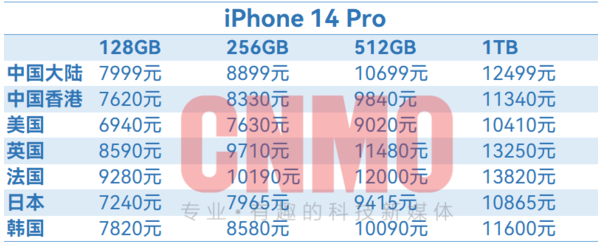 iPhone 14全球售价汇总