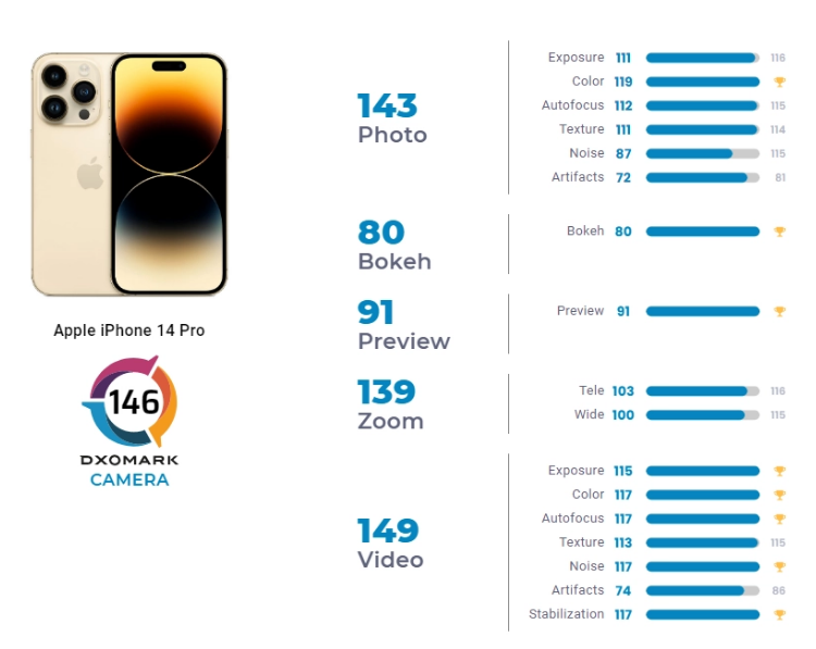 苹果 iPhone 14 Pro DXOMARK 影像分数公布：146 分全球第二