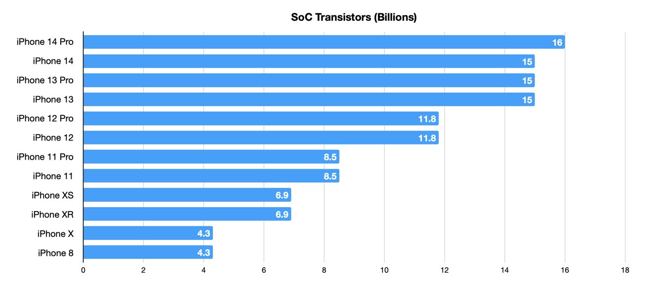 There are simply more transistors on the A16 in the iPhone 14 Pro than earlier models. 