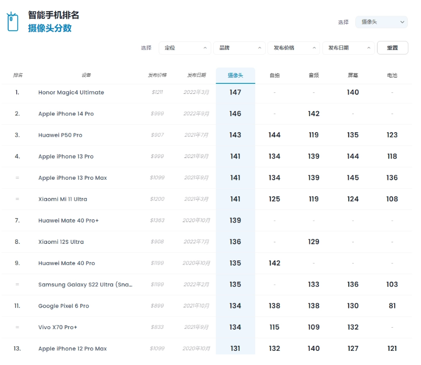 苹果 iPhone 14 Pro DXOMARK 影像分数公布：146 分全球第二