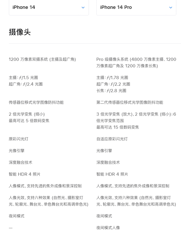 价格差了2000元的iPhone 14和iPhone 14 Pro有何区别？