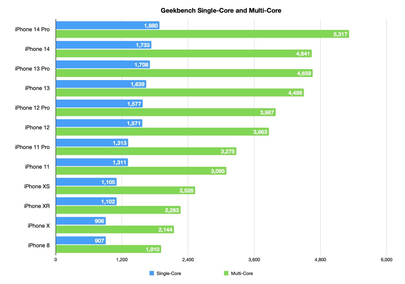 The A-series CPU performance has grown considerably since the iPhone X