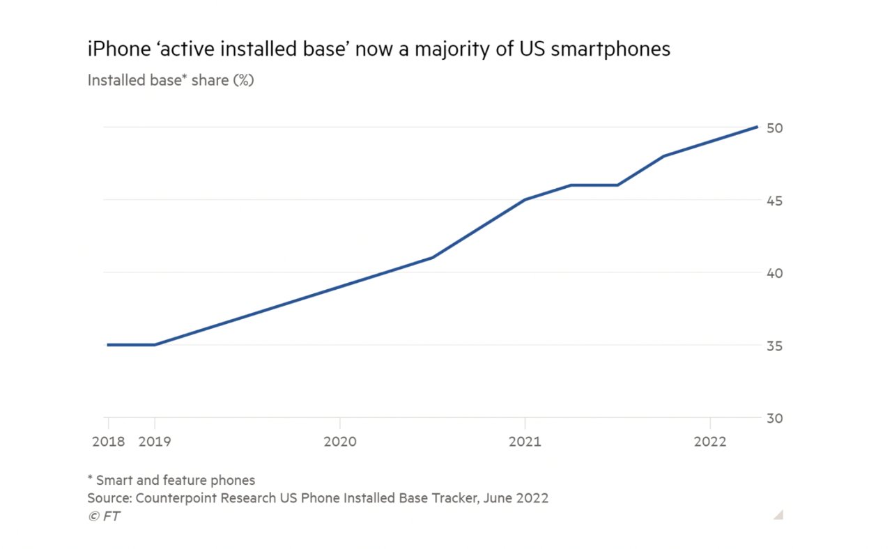 Source: Financial Times via Counterpoint Research