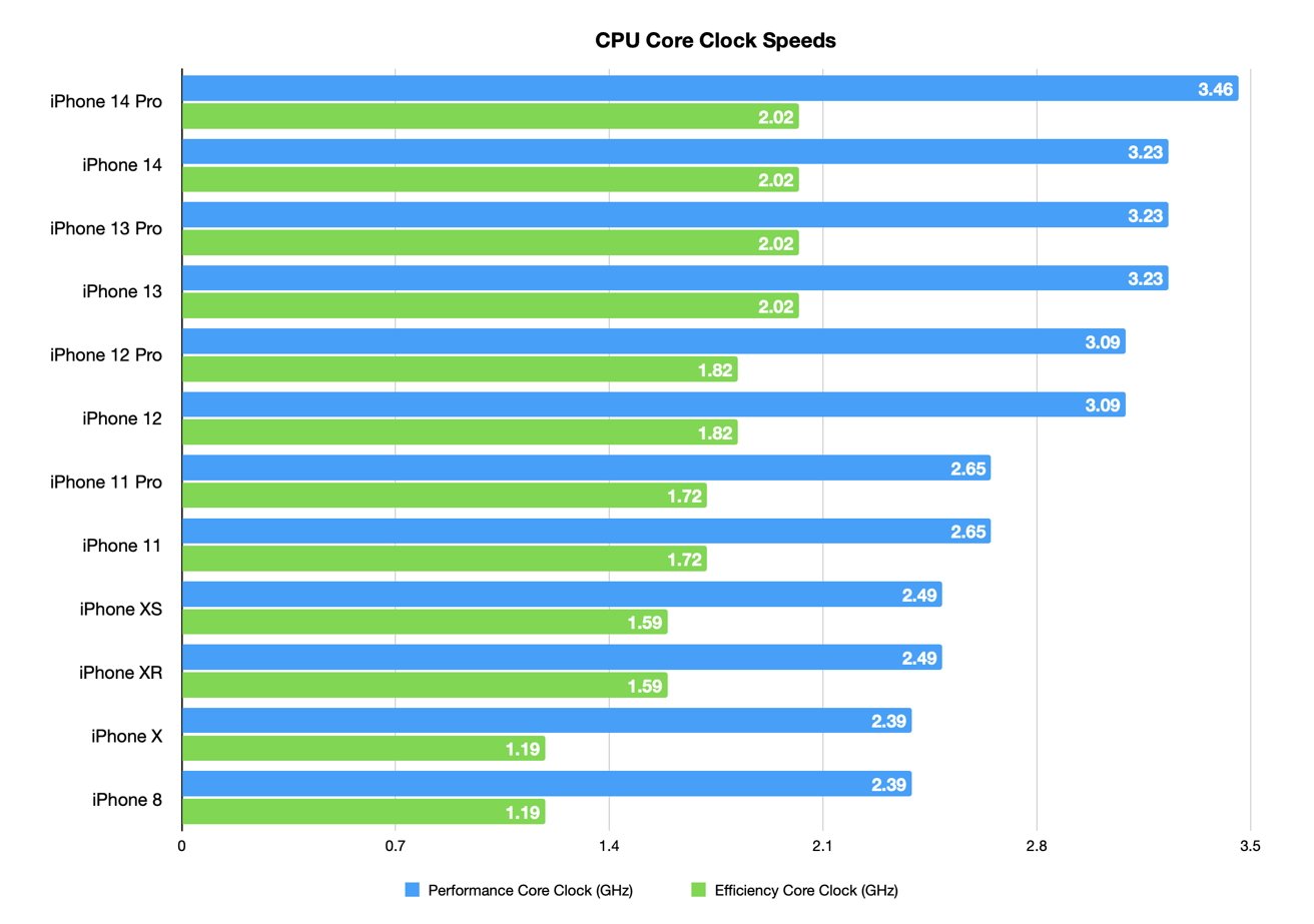 Clock speeds have crept up over time. 