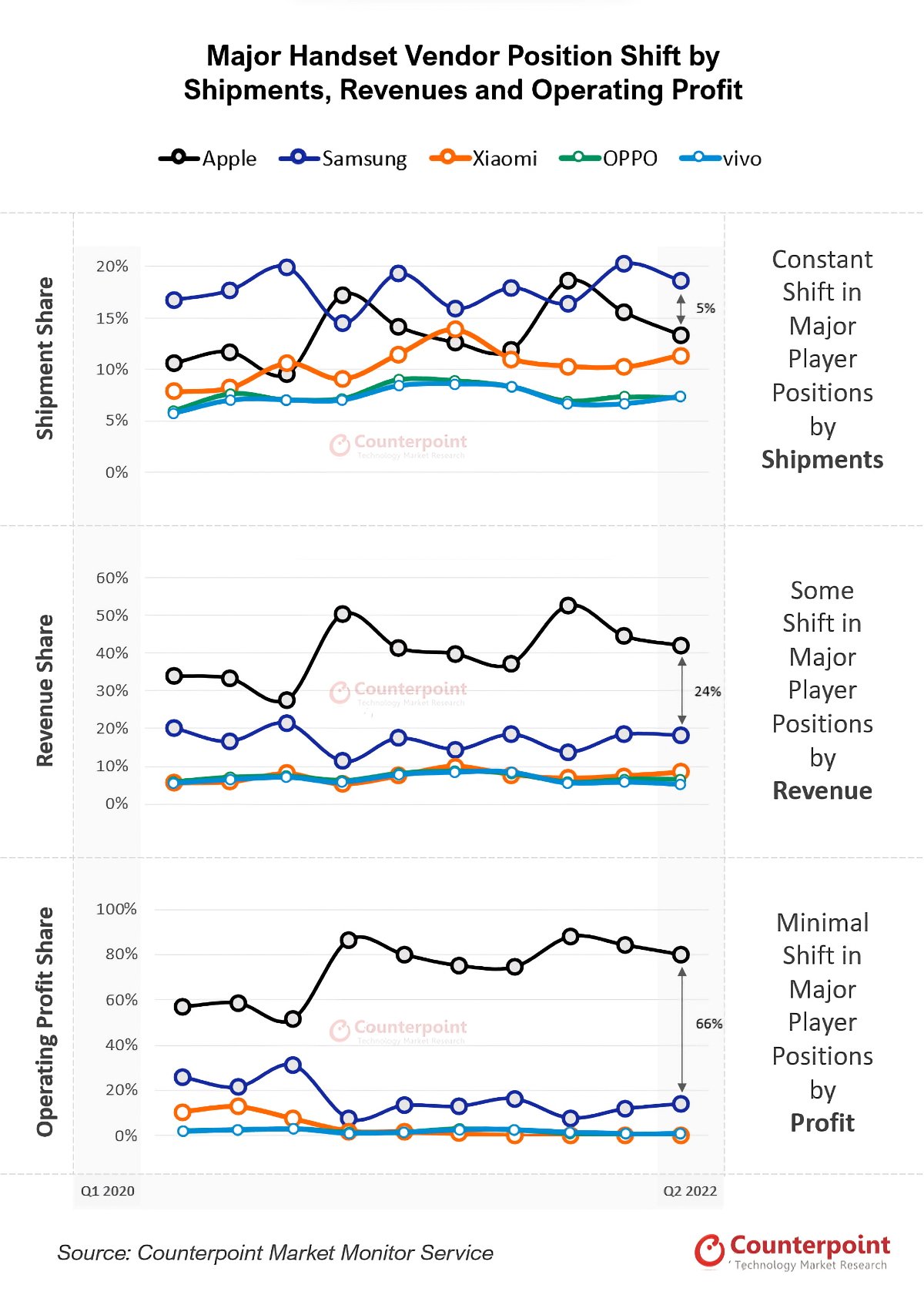 Counterpoint Research global handset market share