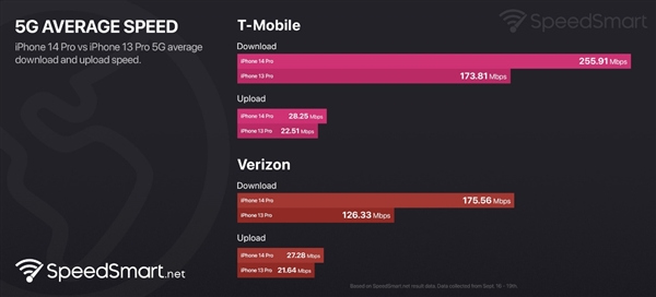 苹果 iPhone 14 系列 5G 网速提升 38%：信号更好了