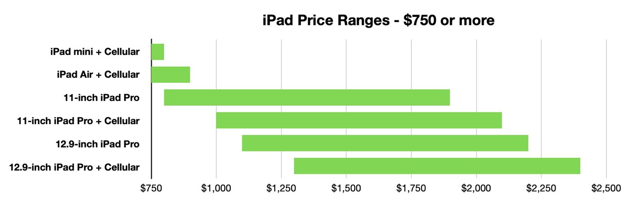 The premium pricing section is dominated by the iPad Pro. 