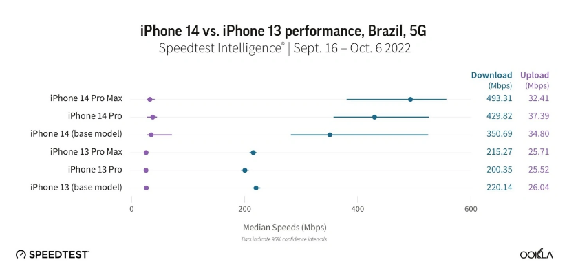 研究报告：苹果 iPhone 14 Pro Max 的 5G 下载速度比 13 快了 130%