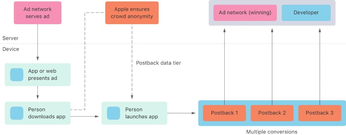 The path of an ad impression that wins ad attribution