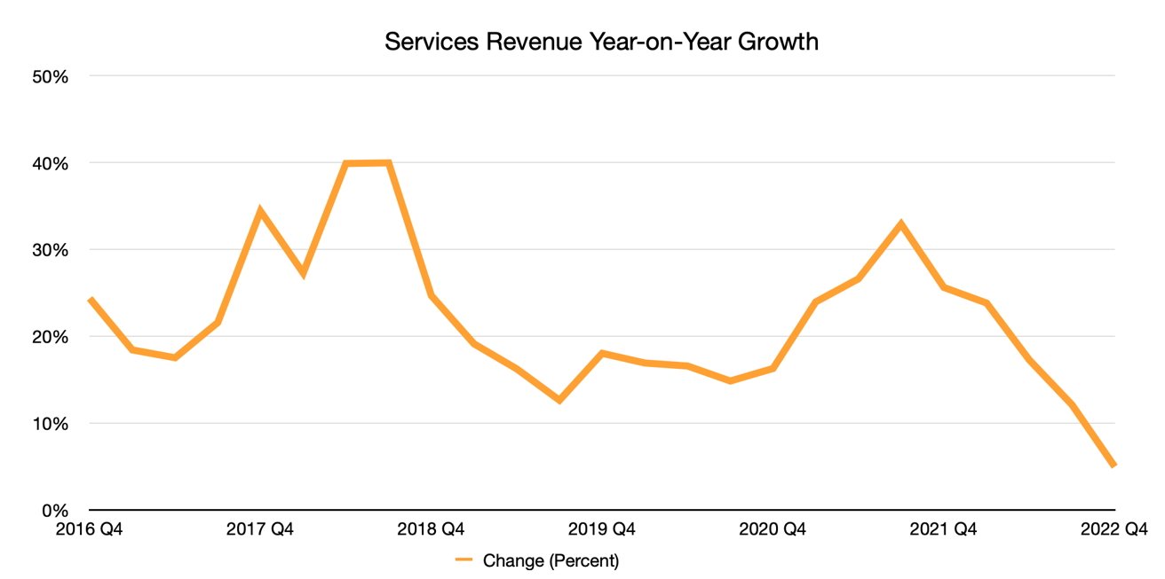 Quarter-over-quarter growth has slowed for five straight quarters