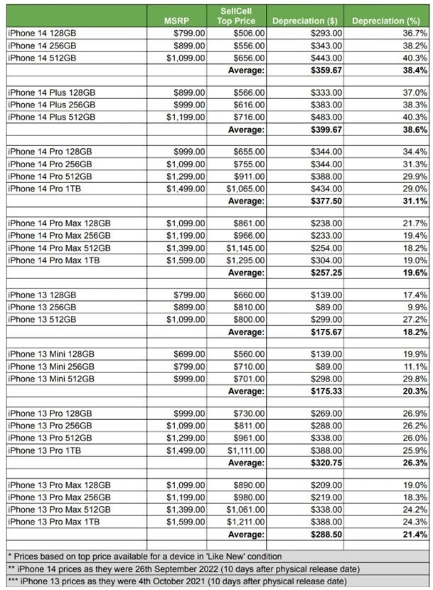 iPhone 14贬值率是iPhone 13两倍 iPhone 14 Plus没上市就要破发