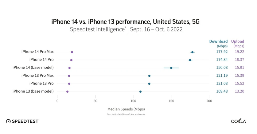 研究报告：苹果 iPhone 14 Pro Max 的 5G 下载速度比 13 快了 130%