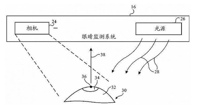 苹果新专利：可通过眼部活动来操控电子显示设备