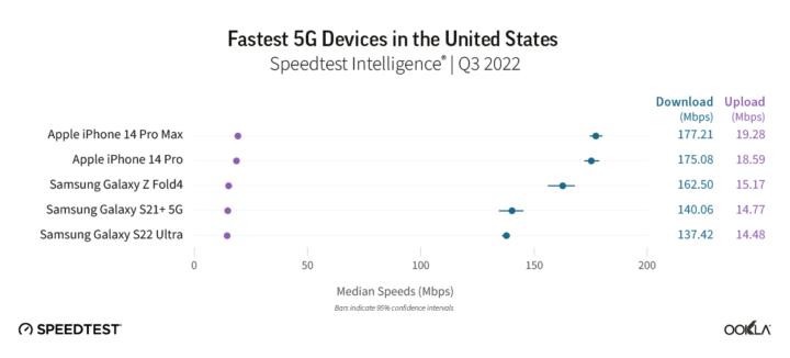 美国 5G 网速报告：苹果 iPhone 14 Pro/Max 击败三星 Galaxy Z Fold 4