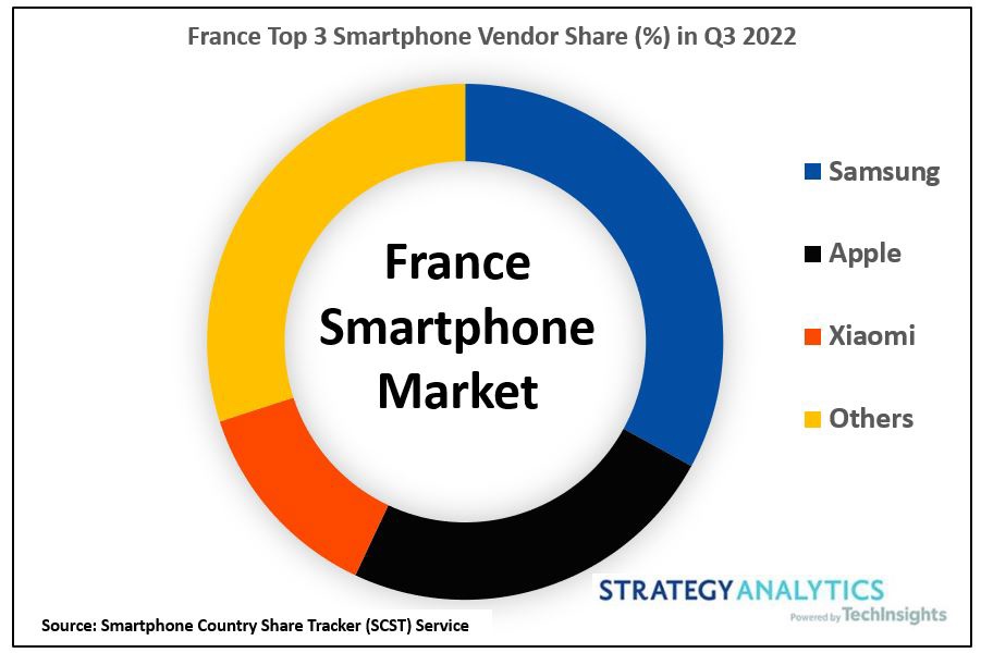 2022 第三季度法国智能手机出货量平均增长 5%，三星苹果小米位列前三