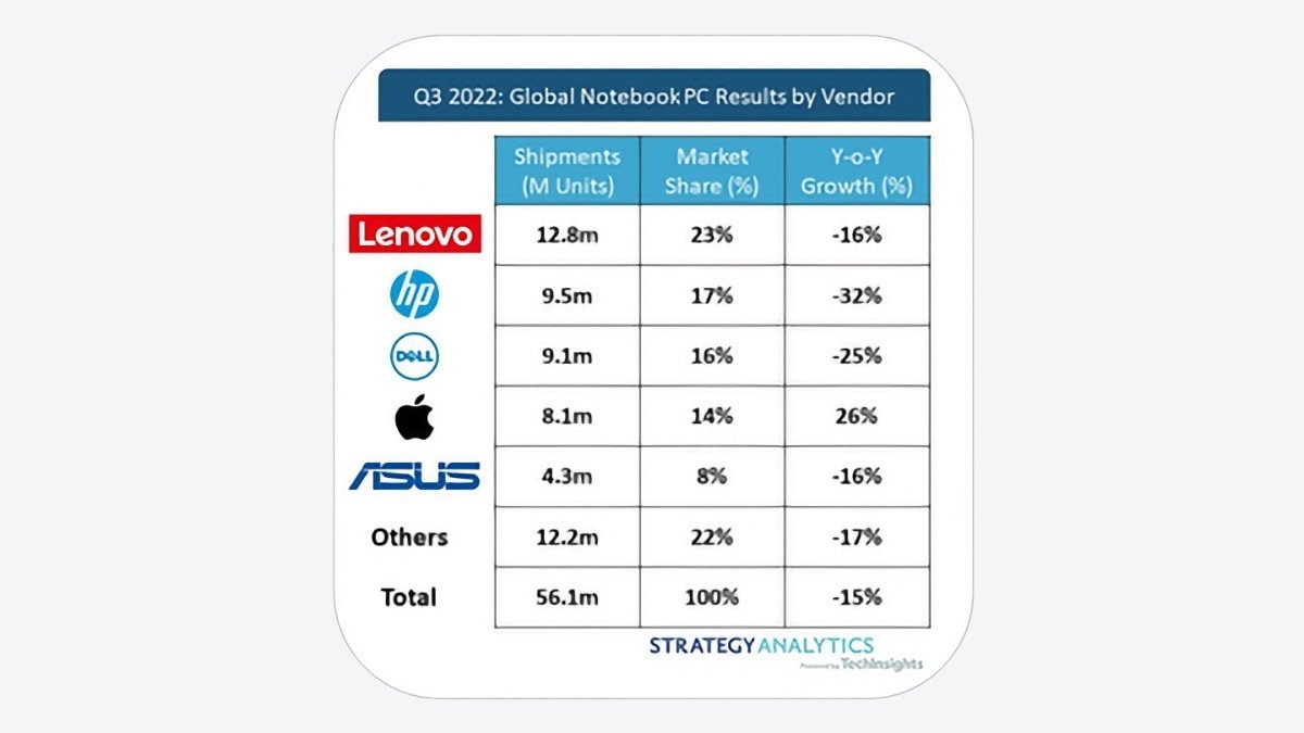 Apple is in fourth place over claimed shipments, but tops in growth. Source: Strategy Analytics