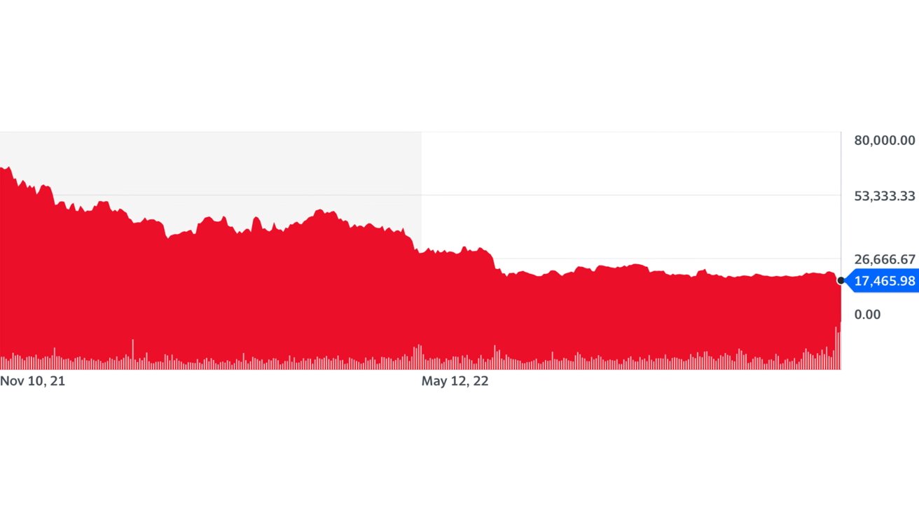 Bitcoin lost over 2/3 of its value in the last year (Source: Yahoo Finance)