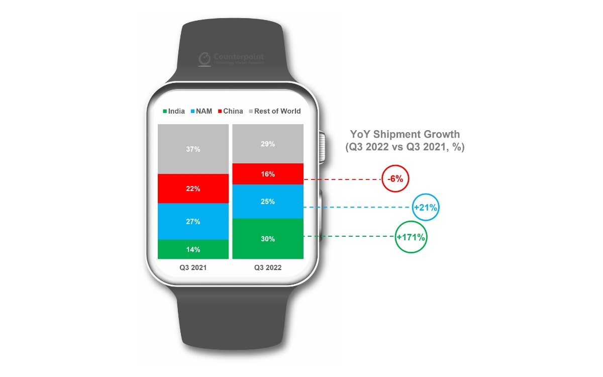 Smartwatch Shipment Share by Region, Q3 2022 vs Q3 2021. Source: Counterpoint